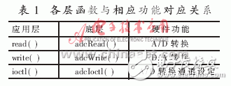  VxWorks下AD/DA驅(qū)動系統(tǒng)設(shè)計及測試