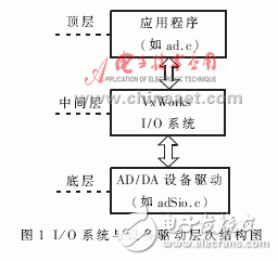  VxWorks下AD/DA驅(qū)動系統(tǒng)設(shè)計及測試