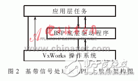 怎樣設(shè)計一個基于VxWorks系統(tǒng)的單板快速恢復(fù)方案？