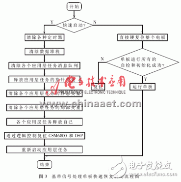 怎樣設(shè)計一個基于VxWorks系統(tǒng)的單板快速恢復(fù)方案？
