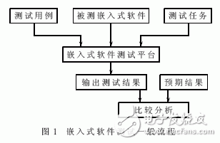 什么是嵌入式系統(tǒng)？嵌入式軟件系統(tǒng)測(cè)試中的仿真系統(tǒng)架構(gòu)設(shè)計(jì)有什么優(yōu)點(diǎn)？