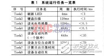  基于時間觸發(fā)模式的電子控制系統(tǒng)設計