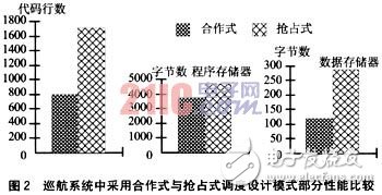  基于時間觸發(fā)模式的電子控制系統(tǒng)設(shè)計