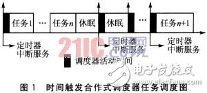  基于時間觸發(fā)模式的電子控制系統(tǒng)設(shè)計