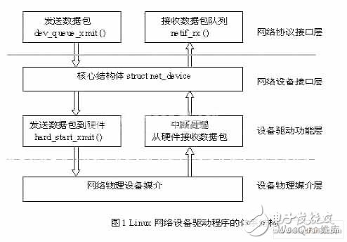  嵌入式Linux網(wǎng)絡驅動程序開發(fā)設計