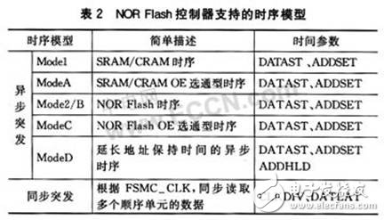 STM32系列微控制器新型存儲(chǔ)器擴(kuò)展技術(shù)--FSMC有什么優(yōu)點(diǎn)？