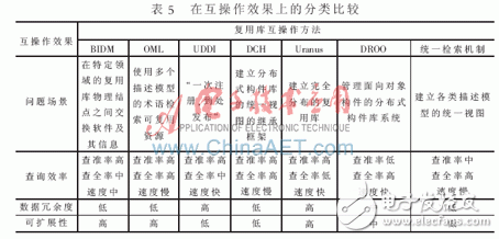 在復(fù)用庫互操作方法上有哪些分類比較？