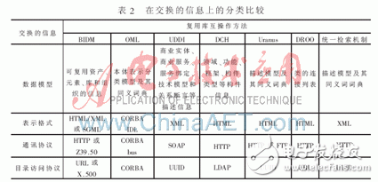 在復(fù)用庫互操作方法上有哪些分類比較？