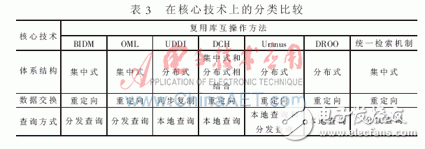 在復(fù)用庫互操作方法上有哪些分類比較？