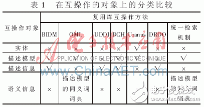 在復(fù)用庫互操作方法上有哪些分類比較？