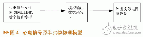 如何設(shè)計(jì)一個(gè)基于MATLAB/SIMULINK的心電信號(hào)仿真方法？