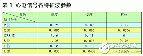 如何設(shè)計(jì)一個(gè)基于MATLAB/SIMULINK的心電信號(hào)仿真方法？