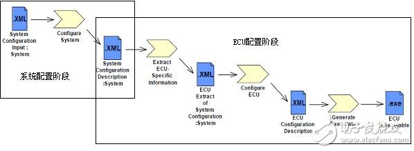  面向OEM的AUTOSAR應(yīng)用與實(shí)施