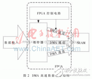 基于嵌入式技術(shù)的并行數(shù)字信號采集系統(tǒng)設(shè)計與實驗分析