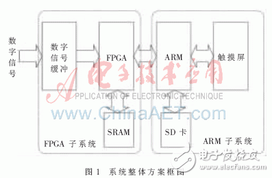 基于嵌入式技術(shù)的并行數(shù)字信號采集系統(tǒng)設(shè)計與實驗分析