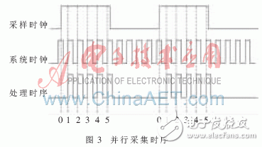 基于嵌入式技術(shù)的并行數(shù)字信號采集系統(tǒng)設(shè)計與實驗分析