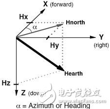 LSM303DLH的工作原理、技術(shù)參數(shù)介紹及電子羅盤設(shè)計實現(xiàn)
