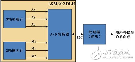 LSM303DLH的工作原理、技術(shù)參數(shù)介紹及電子羅盤設(shè)計(jì)實(shí)現(xiàn)