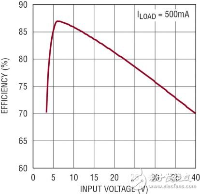 圖 3：5V、2MHz 汽車電源的效率隨 VIN 的變化