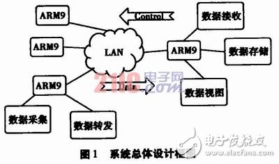 基于嵌入式Linux系統(tǒng)平臺(tái)的傳感器網(wǎng)絡(luò)系統(tǒng)設(shè)計(jì)與實(shí)現(xiàn)
