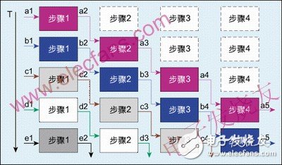  四種常用FPGA/CPLD設(shè)計(jì)思想與技巧介紹及乒乓操作案例分析