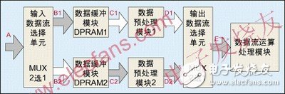  四種常用FPGA/CPLD設(shè)計(jì)思想與技巧介紹及乒乓操作案例分析
