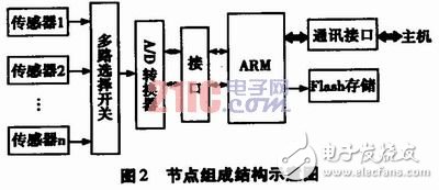 基于嵌入式Linux系統(tǒng)平臺(tái)的傳感器網(wǎng)絡(luò)系統(tǒng)設(shè)計(jì)與實(shí)現(xiàn)