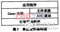 基于嵌入式Linux系統(tǒng)平臺(tái)的傳感器網(wǎng)絡(luò)系統(tǒng)設(shè)計(jì)與實(shí)現(xiàn)