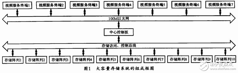  視頻壓縮系統(tǒng)中大容量存儲器的應(yīng)用設(shè)計