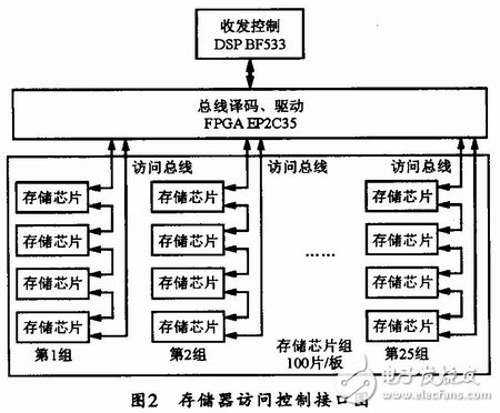  視頻壓縮系統(tǒng)中大容量存儲器的應(yīng)用設(shè)計