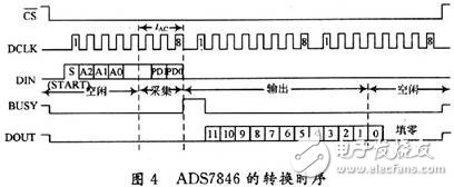  基于ADS7846的電阻式觸摸屏接口設(shè)計(jì)