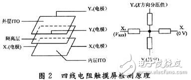  基于ADS7846的電阻式觸摸屏接口設(shè)計(jì)