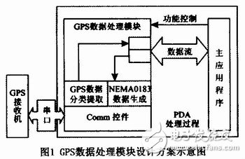 基于ARM嵌入式開發(fā)平臺設計的GPS移動設備