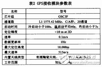 基于ARM嵌入式開發(fā)平臺設計的GPS移動設備