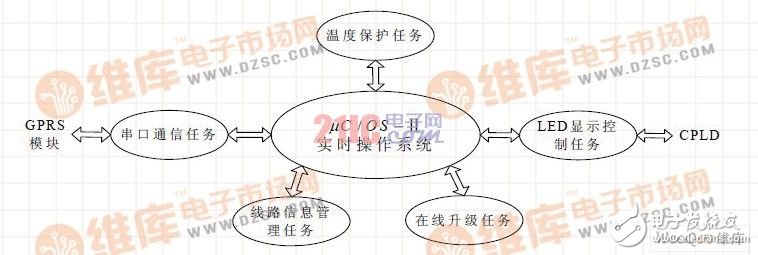 數(shù)字公交站亭系統(tǒng)設(shè)計(jì)工作原理（ARM7和CPLD架構(gòu) ）