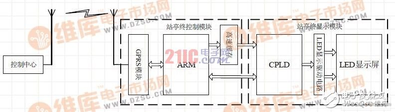 數(shù)字公交站亭系統(tǒng)設(shè)計(jì)工作原理（ARM7和CPLD架構(gòu) ）