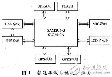  基于ARM9的嵌入式智能車載系統(tǒng)設計