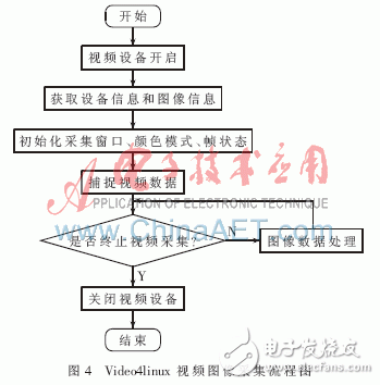 怎樣設(shè)計(jì)一種基于ARM的嵌入式無(wú)線(xiàn)視頻監(jiān)控系統(tǒng)？