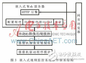 怎樣設(shè)計(jì)一種基于ARM的嵌入式無(wú)線(xiàn)視頻監(jiān)控系統(tǒng)？