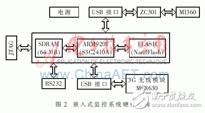 怎樣設(shè)計(jì)一種基于ARM的嵌入式無(wú)線(xiàn)視頻監(jiān)控系統(tǒng)？