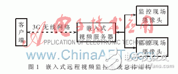 怎樣設(shè)計(jì)一種基于ARM的嵌入式無(wú)線(xiàn)視頻監(jiān)控系統(tǒng)？