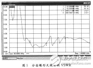 怎樣設計一種輻射狀分齒蝶形超寬帶天線？