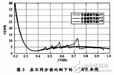 怎樣設計一種輻射狀分齒蝶形超寬帶天線？