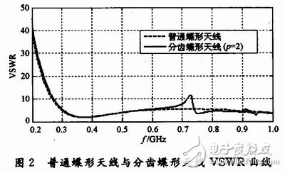 怎樣設計一種輻射狀分齒蝶形超寬帶天線？