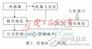  未知環(huán)境下的移動機(jī)器人仿真平臺設(shè)計(jì)