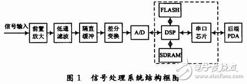  用于雷達(dá)式生命探測(cè)儀的信號(hào)處理系統(tǒng)設(shè)計(jì)