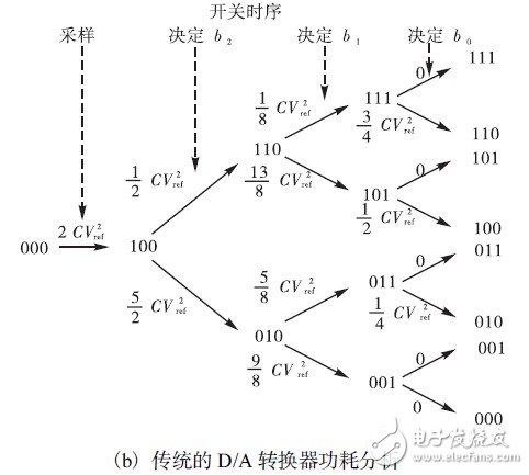 如何利用開關(guān)邏輯結(jié)構(gòu)設(shè)計(jì)一款10位精度的低功耗SAR ADC？
