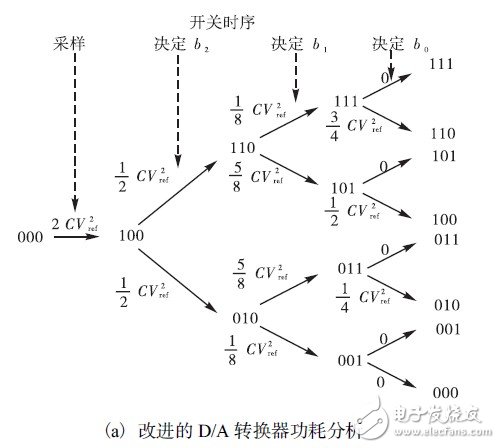 如何利用開關(guān)邏輯結(jié)構(gòu)設(shè)計(jì)一款10位精度的低功耗SAR ADC？