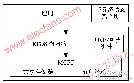 嵌入式雙機容錯實時系統(tǒng)的可靠性設計