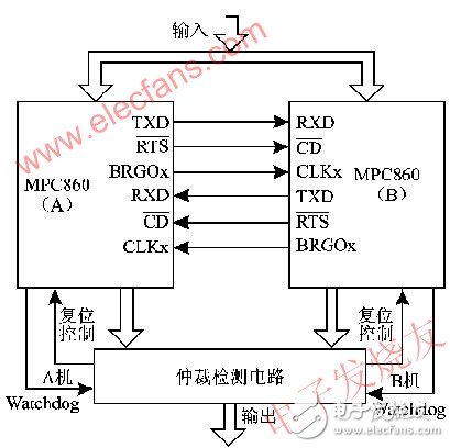 嵌入式雙機容錯實時系統(tǒng)的可靠性設計